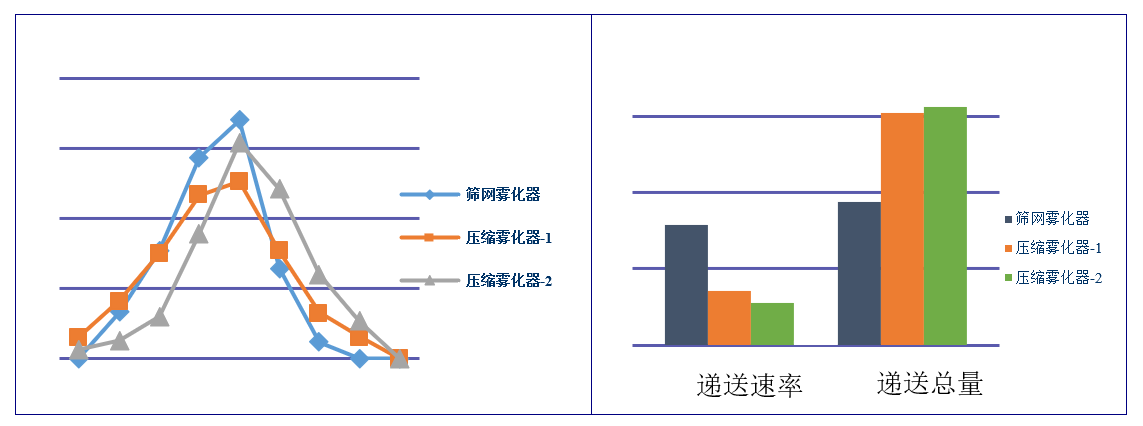 吸入制剂（新药，纳米抗体）-雾化器的筛选